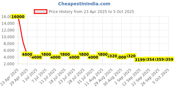 myntra.com ODETTE Embroidered Sequinned Semi-Stitched Lehenga & Unstitched Blouse With Dupatta odette Price History Graph from 23 Apr 2025 to 4 Oct 2025