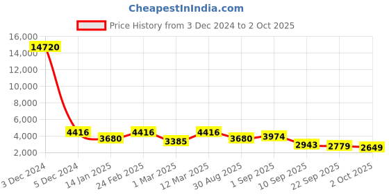 myntra.com ODETTE Embroidered Sequinned Semi-Stitched Lehenga & Unstitched Blouse With Dupatta odette Price History Graph from 3 Dec 2024 to 2 Oct 2025