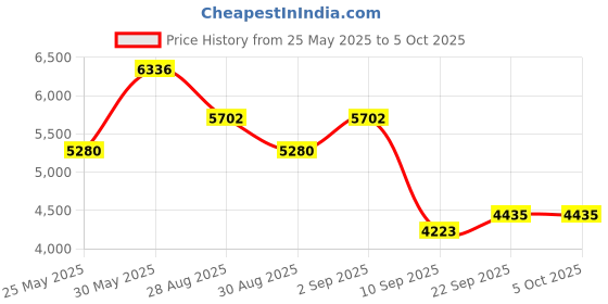 myntra.com ODETTE Embroidered Sequinned Semi-Stitched Lehenga & Unstitched Blouse With Dupatta odette Price History Graph from 25 May 2025 to 4 Oct 2025