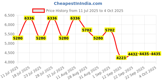 myntra.com ODETTE Embroidered Sequinned Semi-Stitched Lehenga & Unstitched Blouse With Dupatta odette Price History Graph from 11 Jul 2025 to 4 Oct 2025