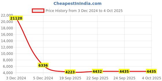 myntra.com ODETTE Embroidered Sequinned Semi-Stitched Lehenga & Unstitched Blouse With Dupatta odette Price History Graph from 3 Dec 2024 to 4 Oct 2025
