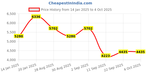 myntra.com ODETTE Embroidered Sequinned Semi-Stitched Lehenga & Unstitched Blouse With Dupatta odette Price History Graph from 14 Jan 2025 to 4 Oct 2025