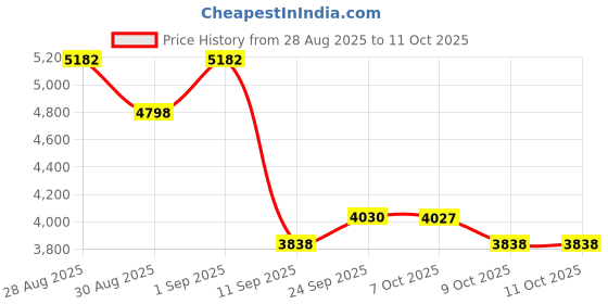 myntra.com ODETTE Embroidered Sequinned Semi-Stitched Lehenga & Unstitched Blouse With Dupatta odette Price History Graph from 28 Aug 2025 to 11 Oct 2025