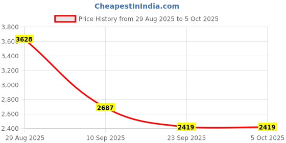myntra.com ODETTE Embroidered Sequinned Semi-Stitched Lehenga & Unstitched Blouse With Dupatta odette Price History Graph from 29 Aug 2025 to 4 Oct 2025