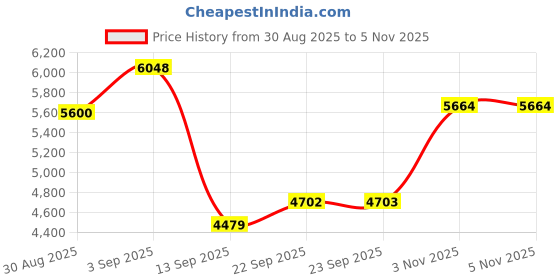 myntra.com ODETTE Embroidered Sequinned Semi-Stitched Lehenga & Unstitched Blouse With Dupatta odette Price History Graph from 30 Aug 2025 to 5 Nov 2025