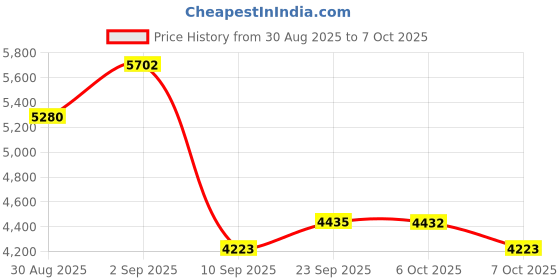 myntra.com ODETTE Embroidered Sequinned Semi-Stitched Lehenga & Unstitched Blouse With Dupatta odette Price History Graph from 30 Aug 2025 to 7 Oct 2025