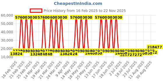 myntra.com ODETTE Embroidered Sequinned Semi-Stitched Lehenga & Unstitched Blouse With Dupatta odette Price History Graph from 16 Feb 2025 to 20 Nov 2025