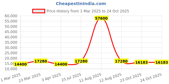 myntra.com ODETTE Embroidered Sequinned Semi-Stitched Lehenga & Unstitched Blouse With Dupatta odette Price History Graph from 1 Mar 2025 to 23 Oct 2025