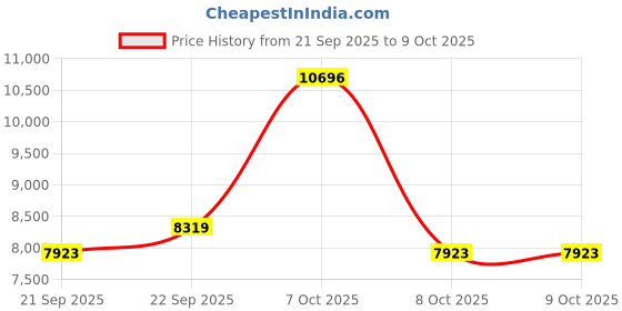myntra.com ODETTE Embroidered Sequinned Semi-Stitched Lehenga & Unstitched Blouse With Dupatta odette Price History Graph from 21 Sep 2025 to 8 Oct 2025