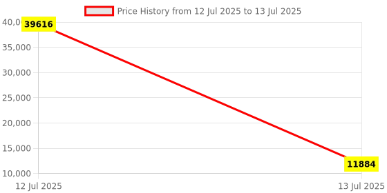 myntra.com ODETTE Embroidered Sequinned Semi-Stitched Lehenga & Unstitched Blouse With Dupatta odette Price History Graph from 12 Jul 2025 to 13 Jul 2025