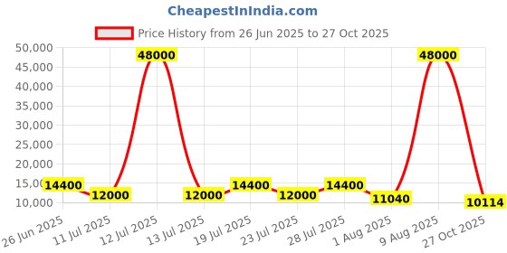 myntra.com ODETTE Embroidered Sequinned Semi-Stitched Lehenga & Unstitched Blouse With Dupatta odette Price History Graph from 26 Jun 2025 to 27 Oct 2025