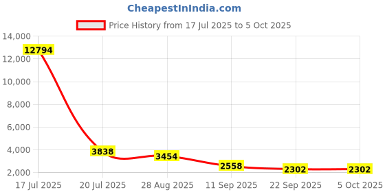 myntra.com ODETTE Embroidered Sequinned Semi-Stitched Lehenga & Unstitched Blouse With Dupatta odette Price History Graph from 17 Jul 2025 to 5 Oct 2025