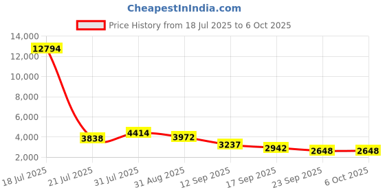 myntra.com ODETTE Embroidered Sequinned Semi-Stitched Lehenga & Unstitched Blouse With Dupatta odette Price History Graph from 18 Jul 2025 to 5 Oct 2025