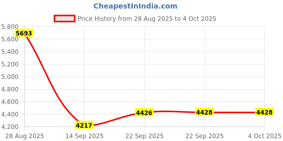 myntra.com ODETTE Embroidered Sequinned Semi-Stitched Lehenga & Unstitched Blouse With Dupatta odette Price History Graph from 28 Aug 2025 to 4 Oct 2025
