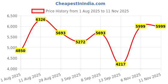 myntra.com ODETTE Embroidered Sequinned Semi-Stitched Lehenga & Unstitched Blouse With Dupatta odette Price History Graph from 1 Aug 2025 to 11 Nov 2025