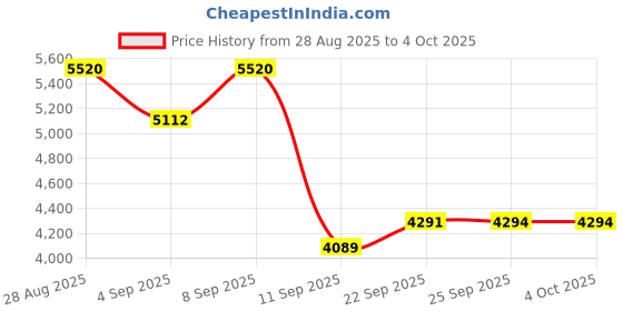 myntra.com ODETTE Embroidered Sequinned Semi-Stitched Lehenga & Unstitched Blouse With Dupatta odette Price History Graph from 28 Aug 2025 to 4 Oct 2025