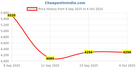 myntra.com ODETTE Embroidered Sequinned Semi-Stitched Lehenga & Unstitched Blouse With Dupatta odette Price History Graph from 9 Sep 2025 to 5 Oct 2025