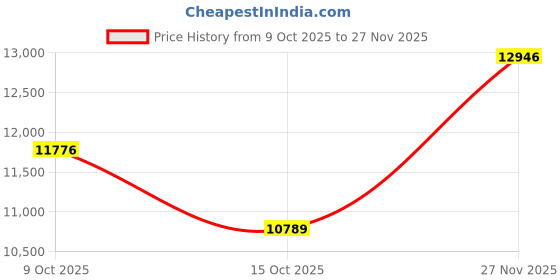 myntra.com ODETTE Embroidered Sequinned Semi-Stitched Lehenga & Unstitched Blouse With Dupatta odette Price History Graph from 9 Oct 2025 to 27 Nov 2025
