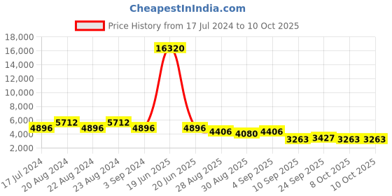 myntra.com ODETTE Embroidered Sequinned Semi-Stitched Lehenga Choli With Dupatta odette Price History Graph from 17 Jul 2024 to 9 Oct 2025