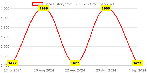 myntra.com ODETTE Embroidered Sequinned Semi-Stitched Net Lehenga & Unstitched Blouse With Dupatta odette Price History Graph from 17 Jul 2024 to 3 Sep 2024