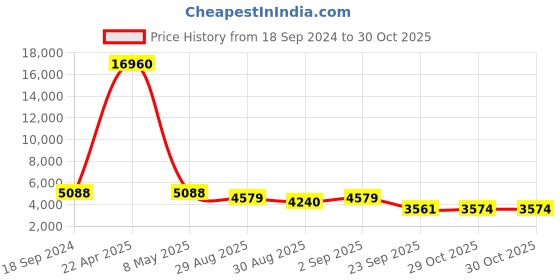 myntra.com ODETTE Embroidered Sequinned Velvet Semi-Stitched Lehenga & Blouse With Dupatta odette Price History Graph from 18 Sep 2024 to 30 Oct 2025