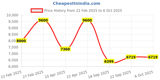 myntra.com ODETTE Embroidered Sequinned Velvet Semi-Stitched Lehenga & Unstitched Blouse With Dupatta odette Price History Graph from 22 Feb 2025 to 5 Oct 2025