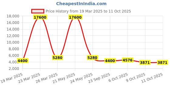 myntra.com ODETTE Embroidered Shoulder Strap Top With Printed Palazzo odette Price History Graph from 19 Mar 2025 to 11 Oct 2025