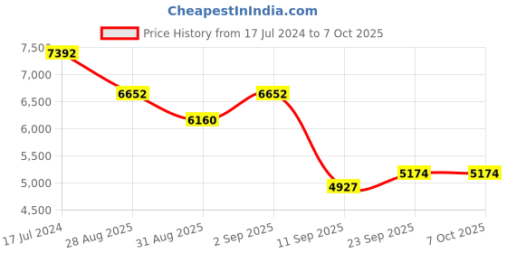 myntra.com ODETTE Embroidered Shoulder Straps Semi-Stitched Lehenga & Unstitched Blouse With Dupatta odette Price History Graph from 17 Jul 2024 to 7 Oct 2025