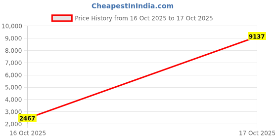 myntra.com ODETTE Embroidered Silk Crepe Semi-Stitched Dress Material odette Price History Graph from 16 Oct 2025 to 17 Oct 2025