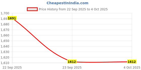 myntra.com ODETTE Embroidered Straight Kurta with Trousers & Dupatta odette Price History Graph from 22 Sep 2025 to 4 Oct 2025