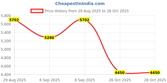 myntra.com ODETTE Embroidered Sweetheart Neck Mirror Work Semi-Stitched Lehenga & Blouse With Dupatta odette Price History Graph from 29 Aug 2025 to 28 Oct 2025