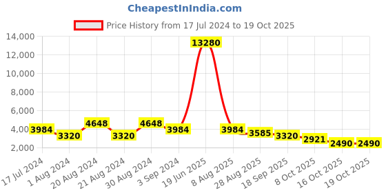 myntra.com ODETTE Embroidered Tassels Cape odette Price History Graph from 17 Jul 2024 to 17 Oct 2025