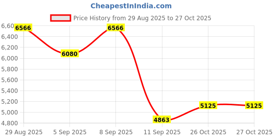 myntra.com ODETTE Embroidered Thread Work Made to Measure Lehenga & Semi-Stitched Blouse With Dupatta odette Price History Graph from 29 Aug 2025 to 26 Oct 2025