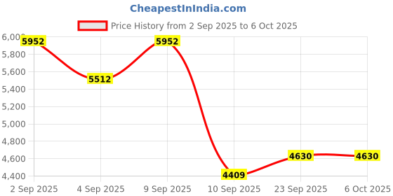 myntra.com ODETTE Embroidered Thread Work Net Semi-Stitched Lehenga & Unstitched Blouse With Dupatta odette Price History Graph from 2 Sep 2025 to 5 Oct 2025
