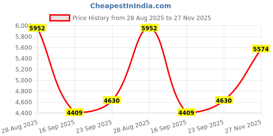 myntra.com ODETTE Embroidered Thread Work Net Semi-Stitched Lehenga & Unstitched Blouse With Dupatta odette Price History Graph from 28 Aug 2025 to 27 Nov 2025