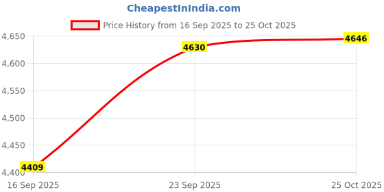 myntra.com ODETTE Embroidered Thread Work Net Semi-Stitched Lehenga & Unstitched Blouse With Dupatta odette Price History Graph from 16 Sep 2025 to 25 Oct 2025