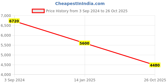 myntra.com ODETTE Embroidered Thread Work Ready to Wear Lehenga & Blouse With Dupatta odette Price History Graph from 3 Sep 2024 to 26 Oct 2025