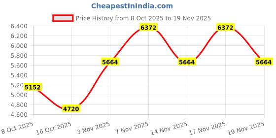 myntra.com ODETTE Embroidered Thread Work Semi-Stitched Cotton Lehenga & Unstitched Blouse Dupatta odette Price History Graph from 8 Oct 2025 to 17 Nov 2025