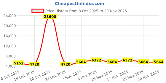 myntra.com ODETTE Embroidered Thread Work Semi-Stitched Cotton Lehenga & Unstitched Blouse Dupatta odette Price History Graph from 8 Oct 2025 to 19 Nov 2025