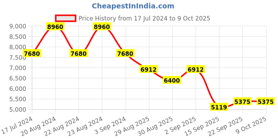 myntra.com ODETTE Embroidered Thread Work Semi-Stitched Lehenga & Blouse With Dupatta odette Price History Graph from 17 Jul 2024 to 7 Oct 2025