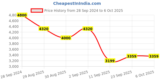 myntra.com ODETTE Embroidered Thread Work Semi-Stitched Lehenga & Blouse With Dupatta odette Price History Graph from 28 Sep 2024 to 4 Oct 2025