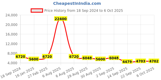 myntra.com ODETTE Embroidered Thread Work Semi-Stitched Lehenga & Blouse With Dupatta odette Price History Graph from 18 Sep 2024 to 6 Oct 2025
