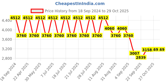 myntra.com ODETTE Embroidered Thread Work Semi-Stitched Lehenga & Blouse With Dupatta odette Price History Graph from 18 Sep 2024 to 29 Oct 2025