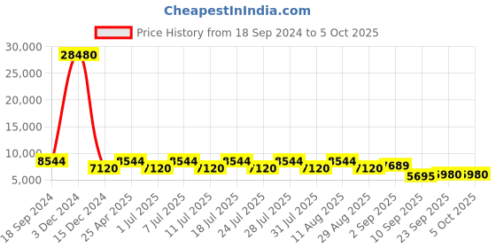 myntra.com ODETTE Embroidered Thread Work Semi-Stitched Lehenga & Blouse With Dupatta odette Price History Graph from 18 Sep 2024 to 4 Oct 2025
