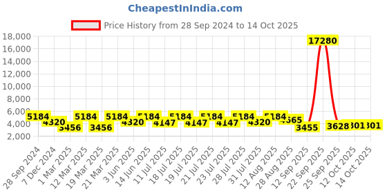 myntra.com ODETTE Embroidered Thread Work Semi-Stitched Lehenga & Blouse With Dupatta odette Price History Graph from 28 Sep 2024 to 14 Oct 2025