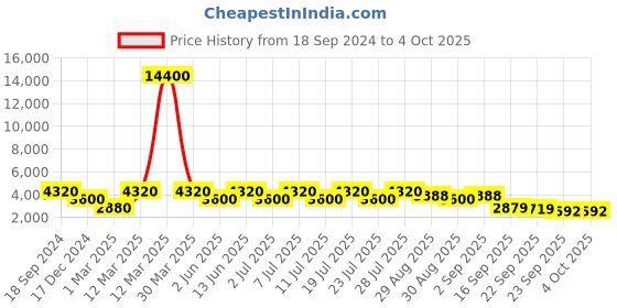 myntra.com ODETTE Embroidered Thread Work Semi-Stitched Lehenga & Blouse With Dupatta odette Price History Graph from 18 Sep 2024 to 4 Oct 2025