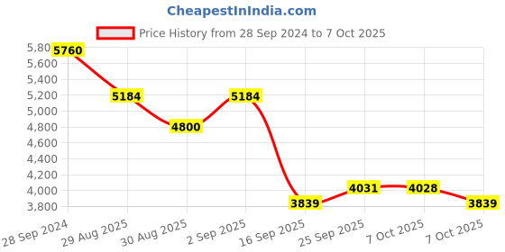myntra.com ODETTE Embroidered Thread Work Semi-Stitched Lehenga & Blouse With Dupatta odette Price History Graph from 28 Sep 2024 to 7 Oct 2025