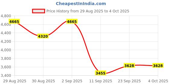 myntra.com ODETTE Embroidered Thread Work Semi-Stitched Lehenga & Blouse With Dupatta odette Price History Graph from 29 Aug 2025 to 4 Oct 2025