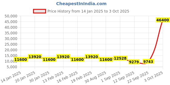 myntra.com ODETTE Embroidered Thread Work Semi-Stitched Lehenga & Blouse With Dupatta odette Price History Graph from 14 Jan 2025 to 3 Oct 2025