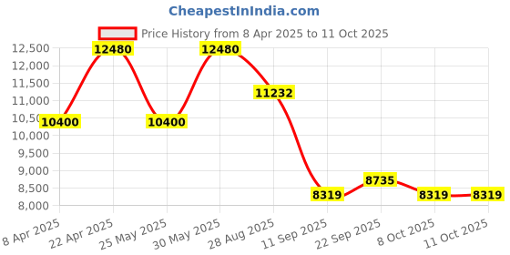 myntra.com ODETTE Embroidered Thread Work Semi-Stitched Lehenga & Blouse With Dupatta odette Price History Graph from 8 Apr 2025 to 10 Oct 2025